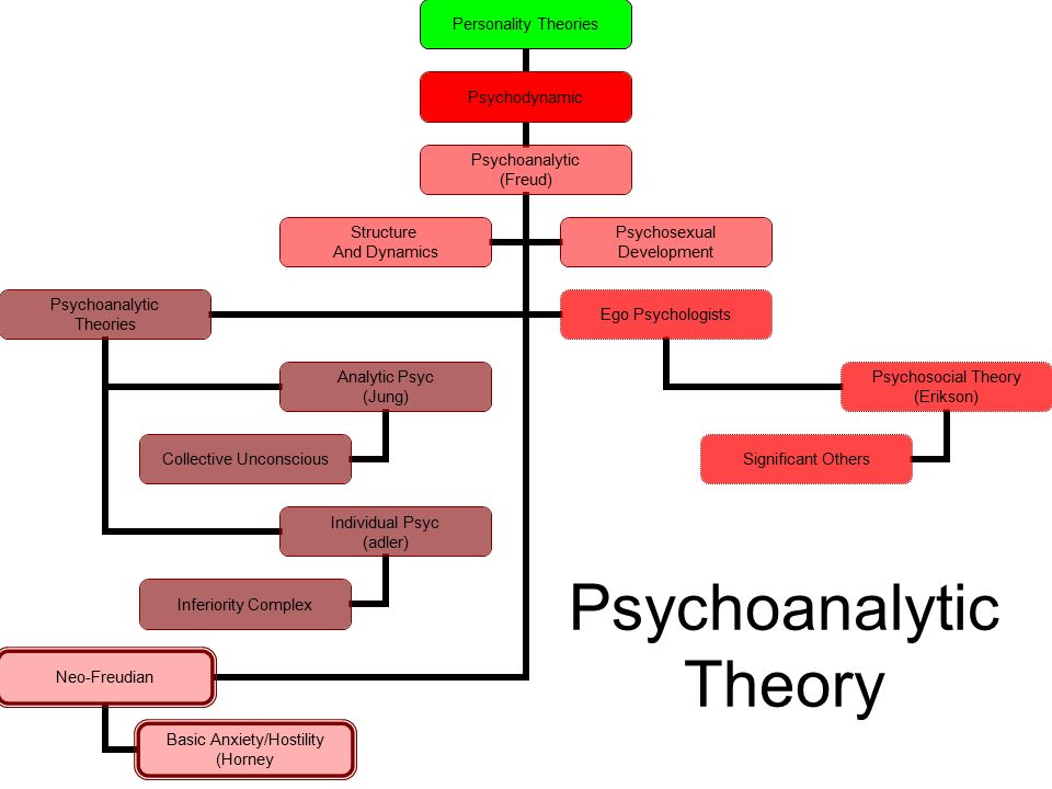 Models of Addiction: The Psychoanalytic Model